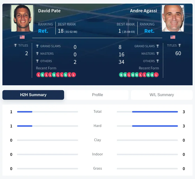 Agassi Pate H2h Summary Stats
