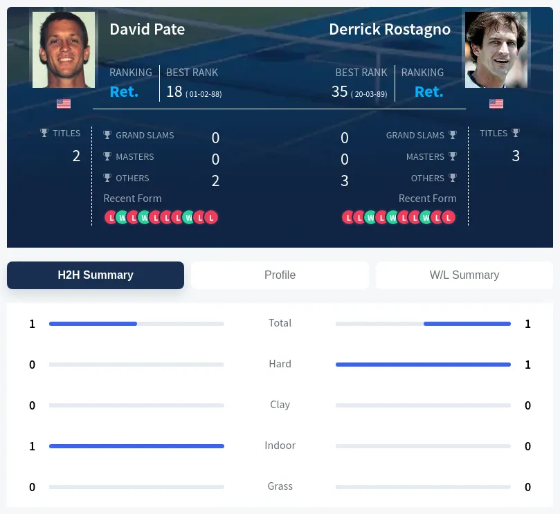 Pate Rostagno H2h Summary Stats
