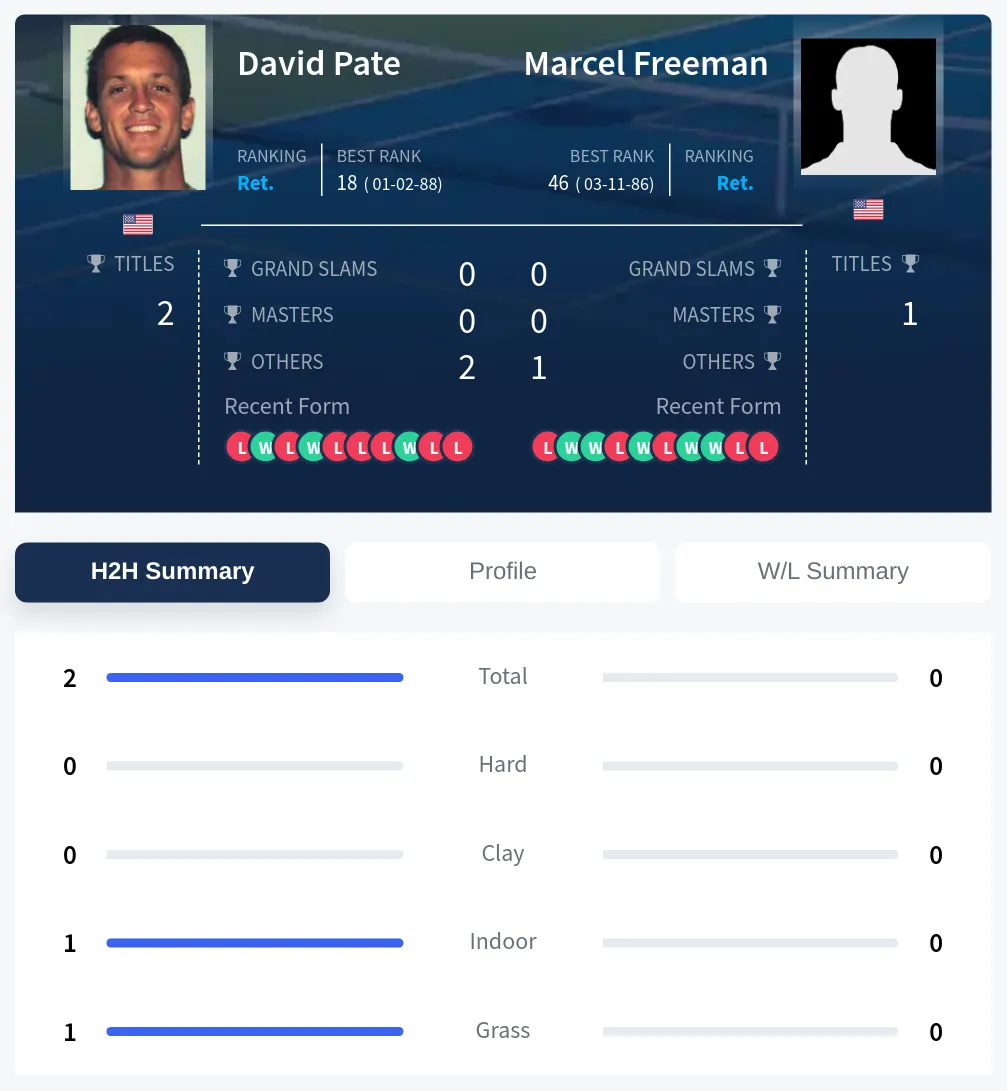 Freeman Pate H2h Summary Stats