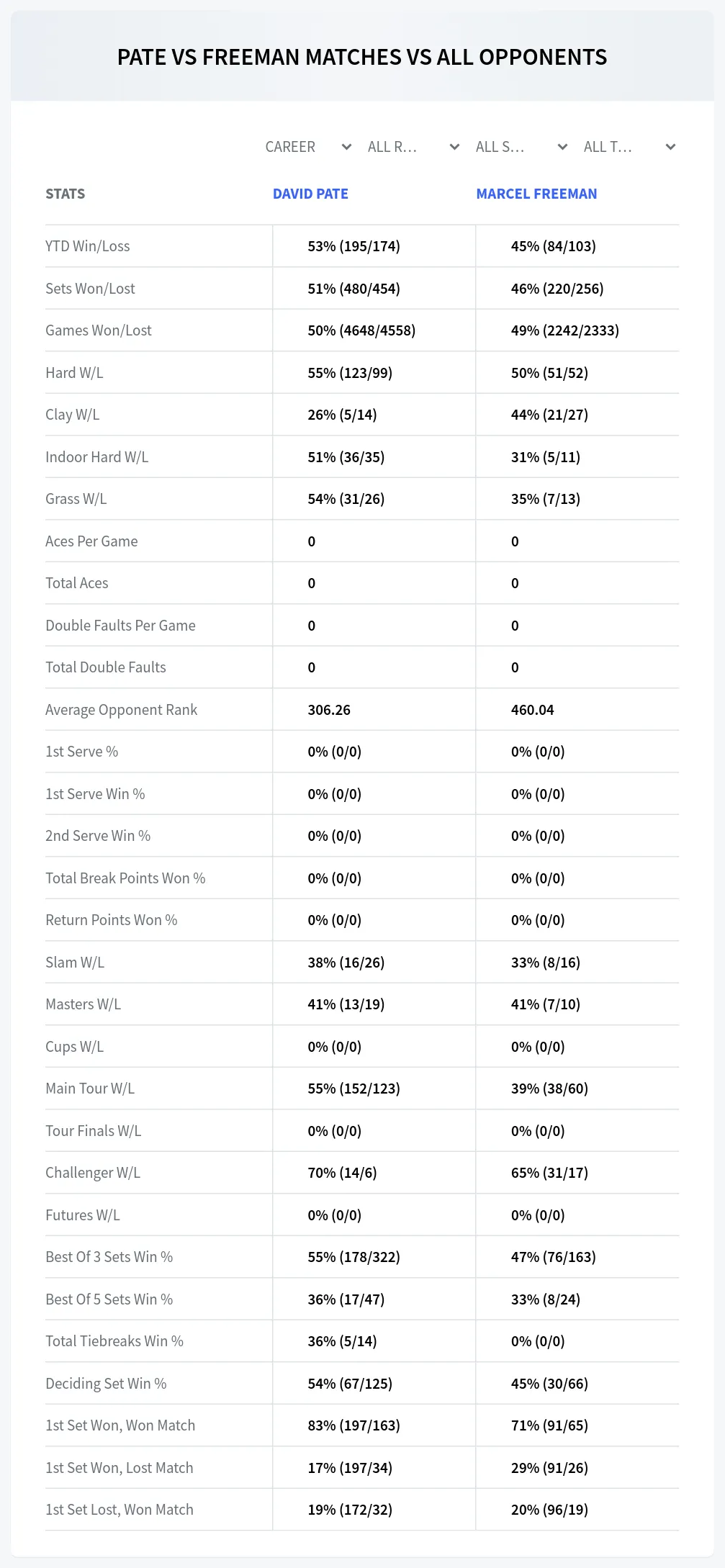 Marcel Freeman David Pate Prediction Stats