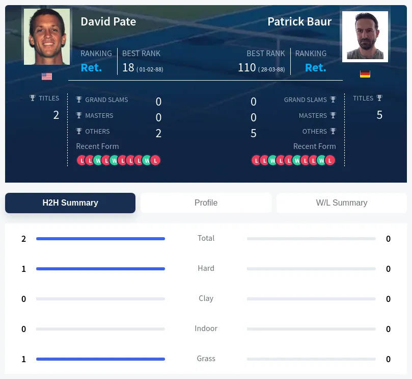 Pate Baur H2h Summary Stats