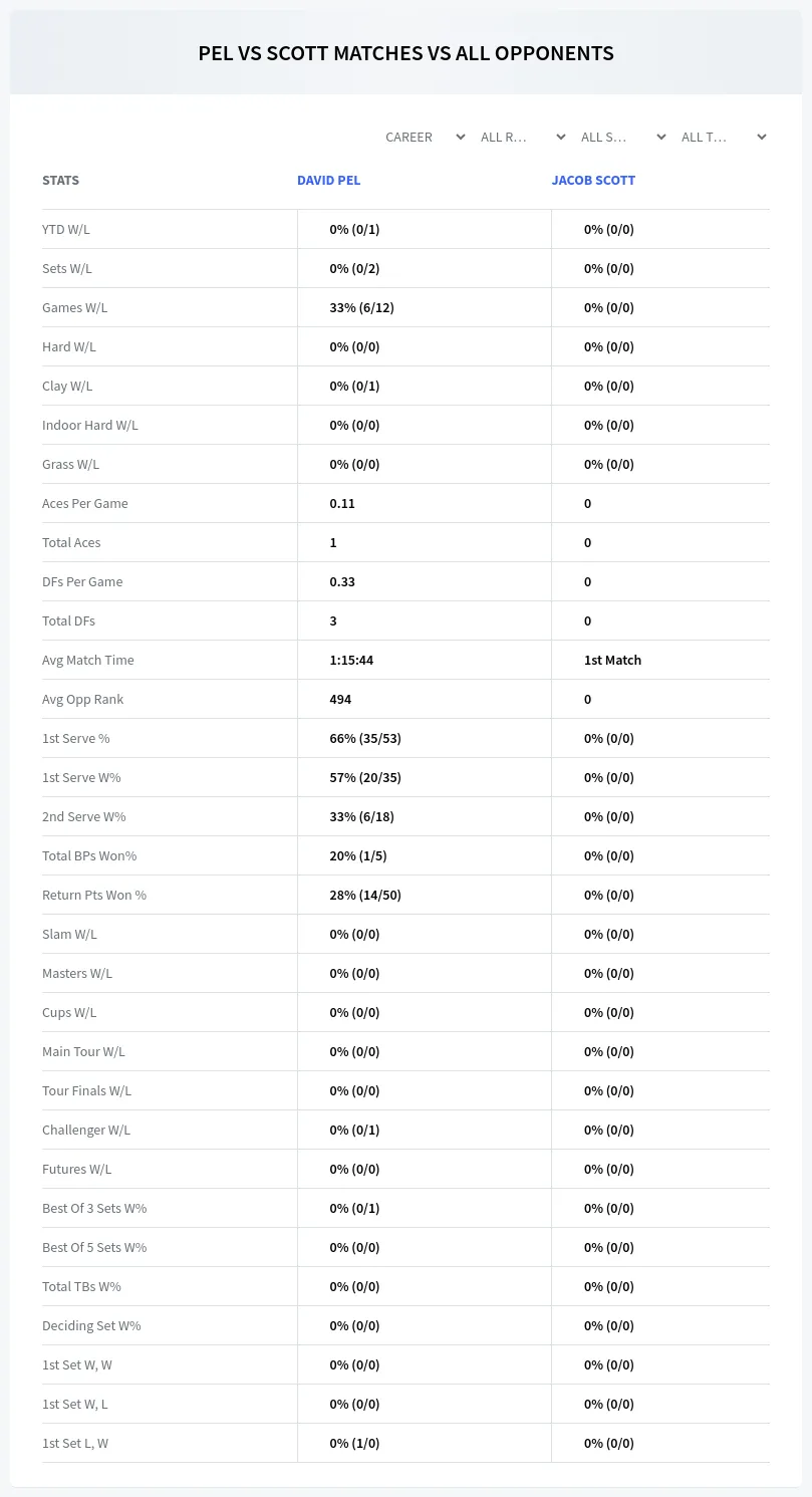 Jacob Scott David Pel Prediction Stats