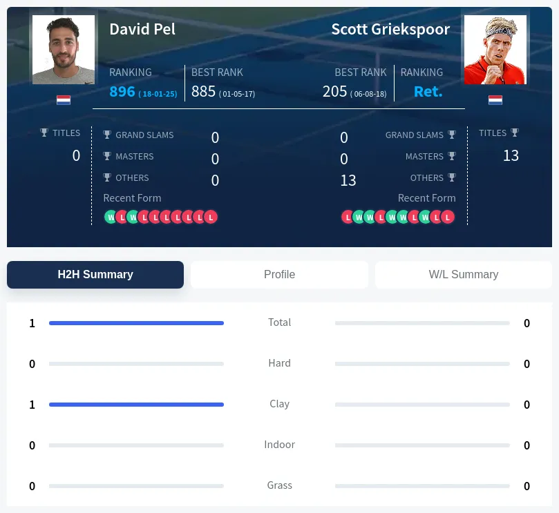 Pel Griekspoor H2h Summary Stats