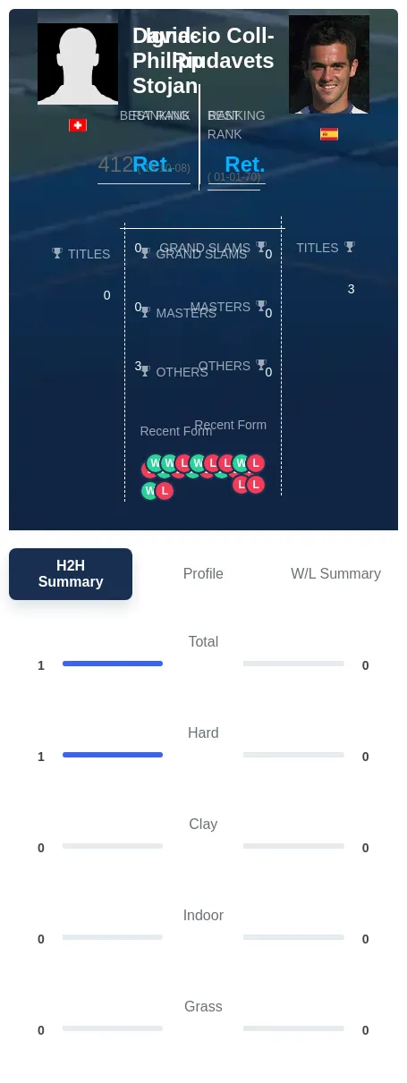 Stojan Coll-Riudavets H2h Summary Stats