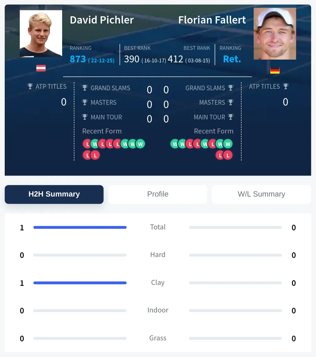 Pichler Fallert H2h Summary Stats
