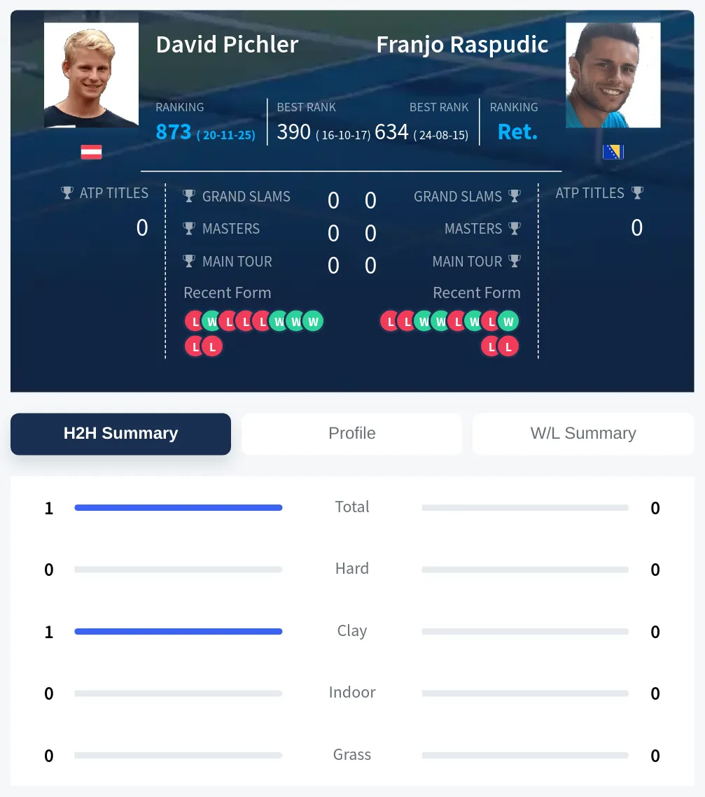 Pichler Raspudic H2h Summary Stats