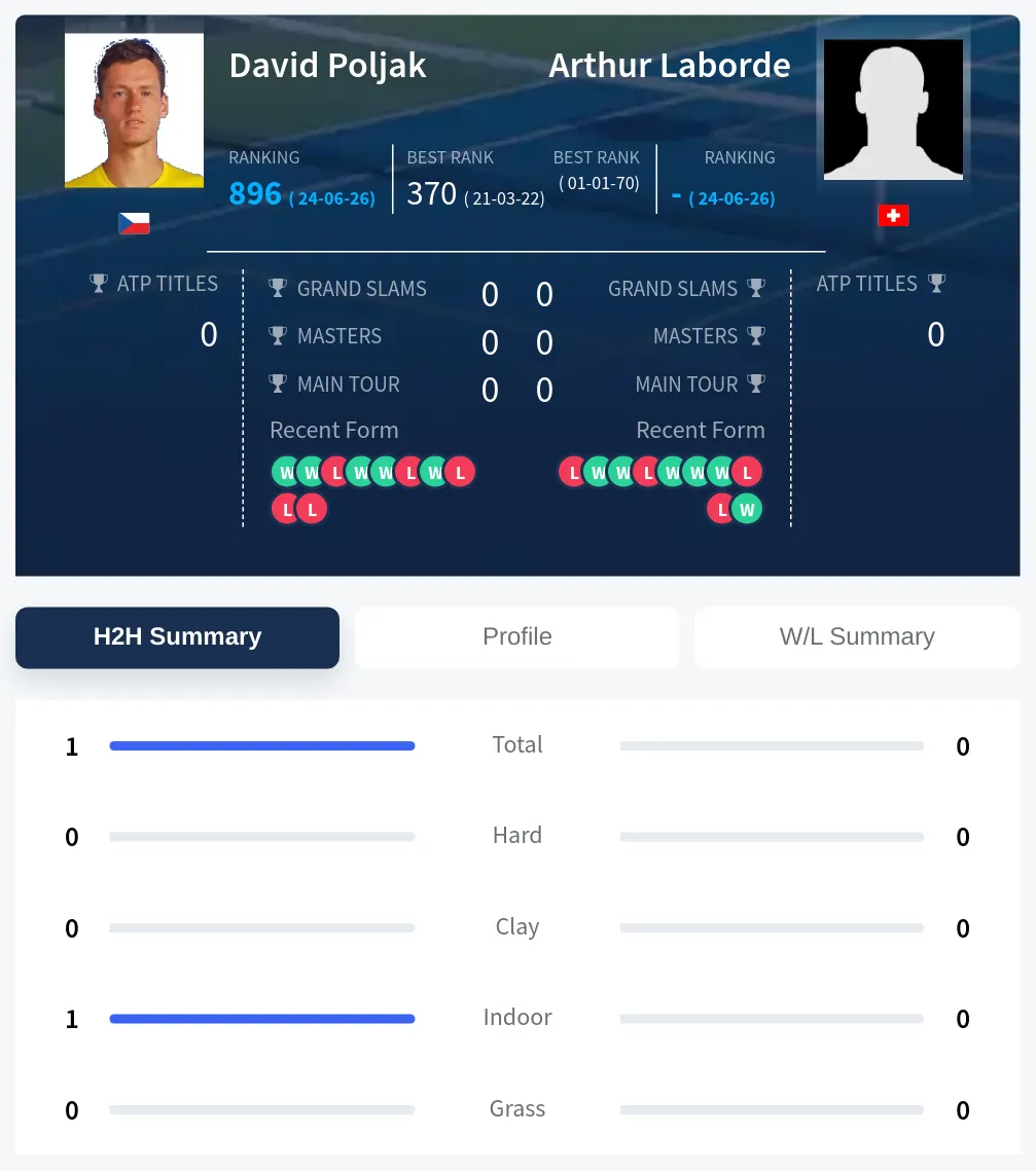 Laborde Poljak H2h Summary Stats