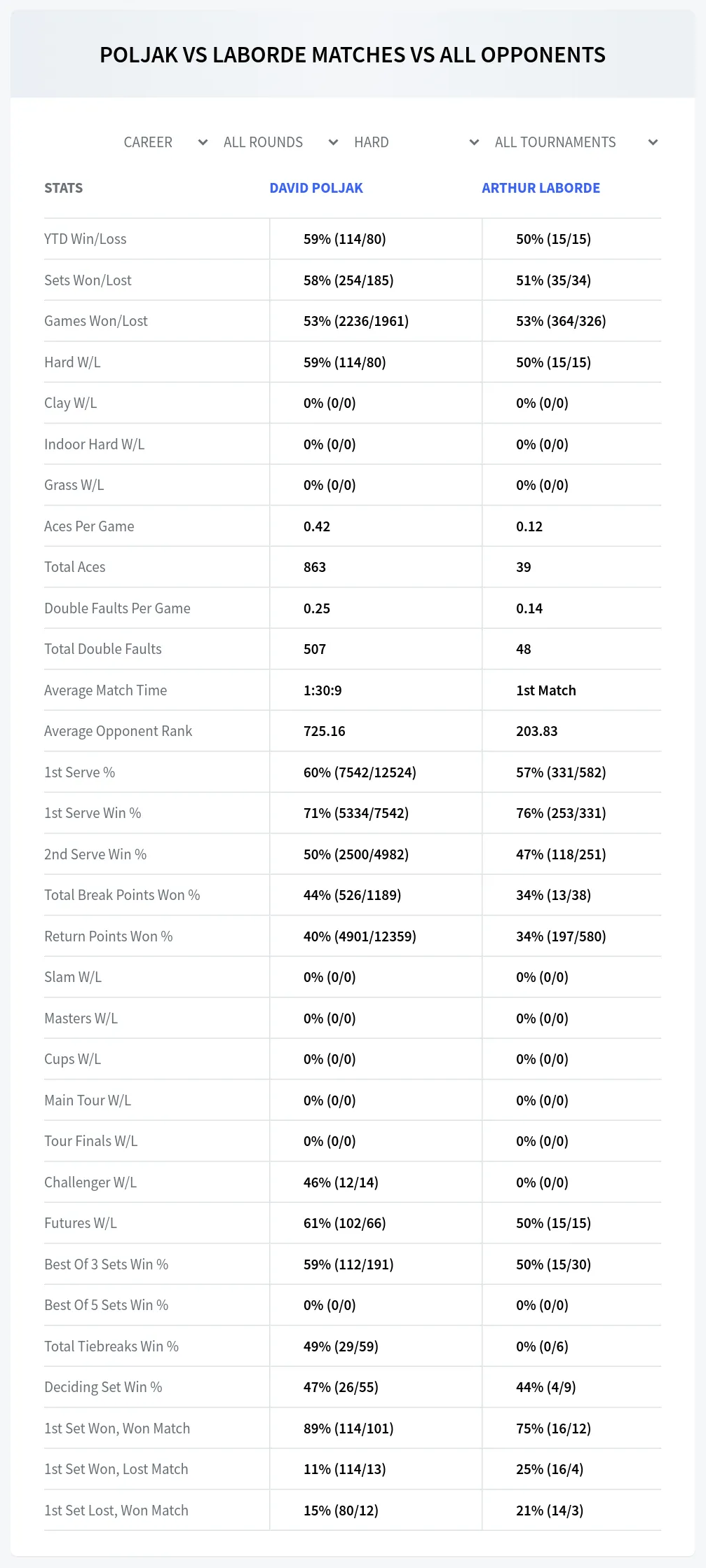 Arthur Laborde David Poljak Prediction Stats