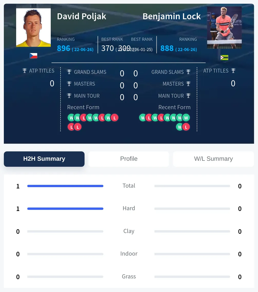 Poljak Lock H2h Summary Stats