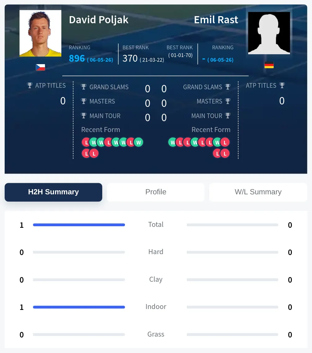 Rast Poljak H2h Summary Stats