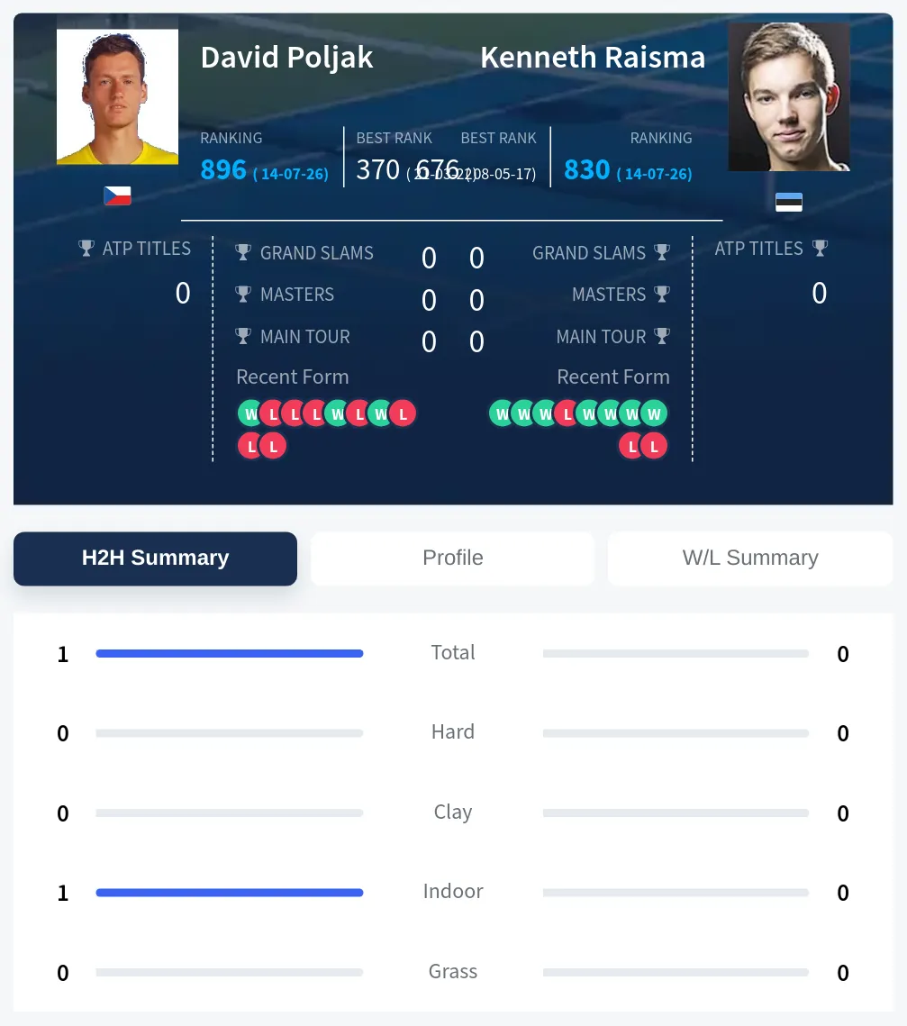 Poljak Raisma H2h Summary Stats