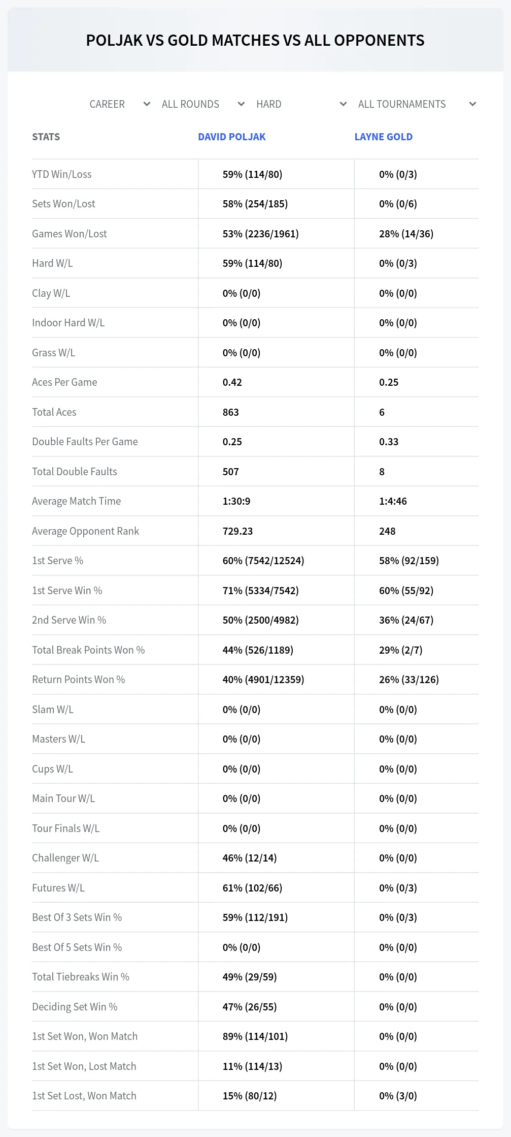 Layne Gold David Poljak Prediction Stats