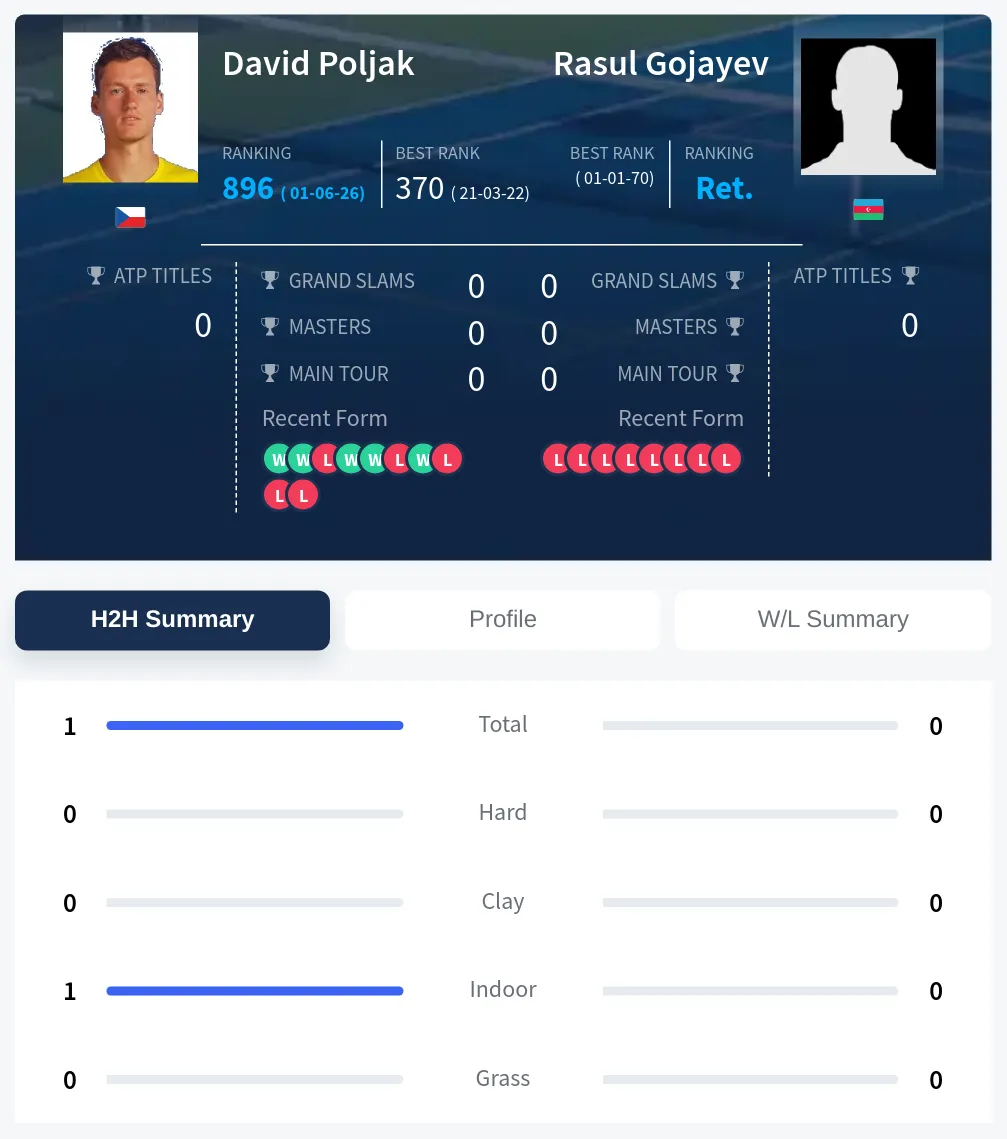 Gojayev Poljak H2h Summary Stats