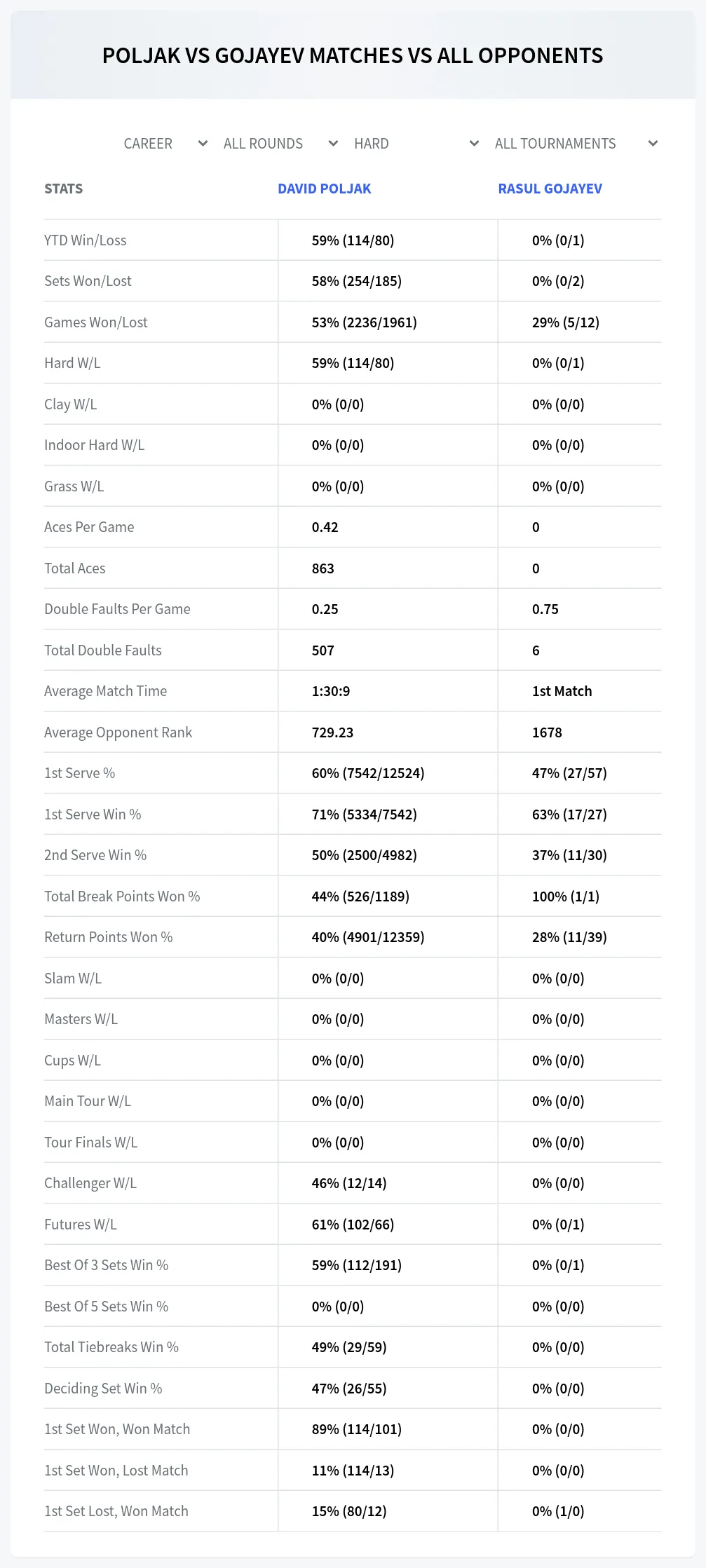 Rasul Gojayev David Poljak Prediction Stats
