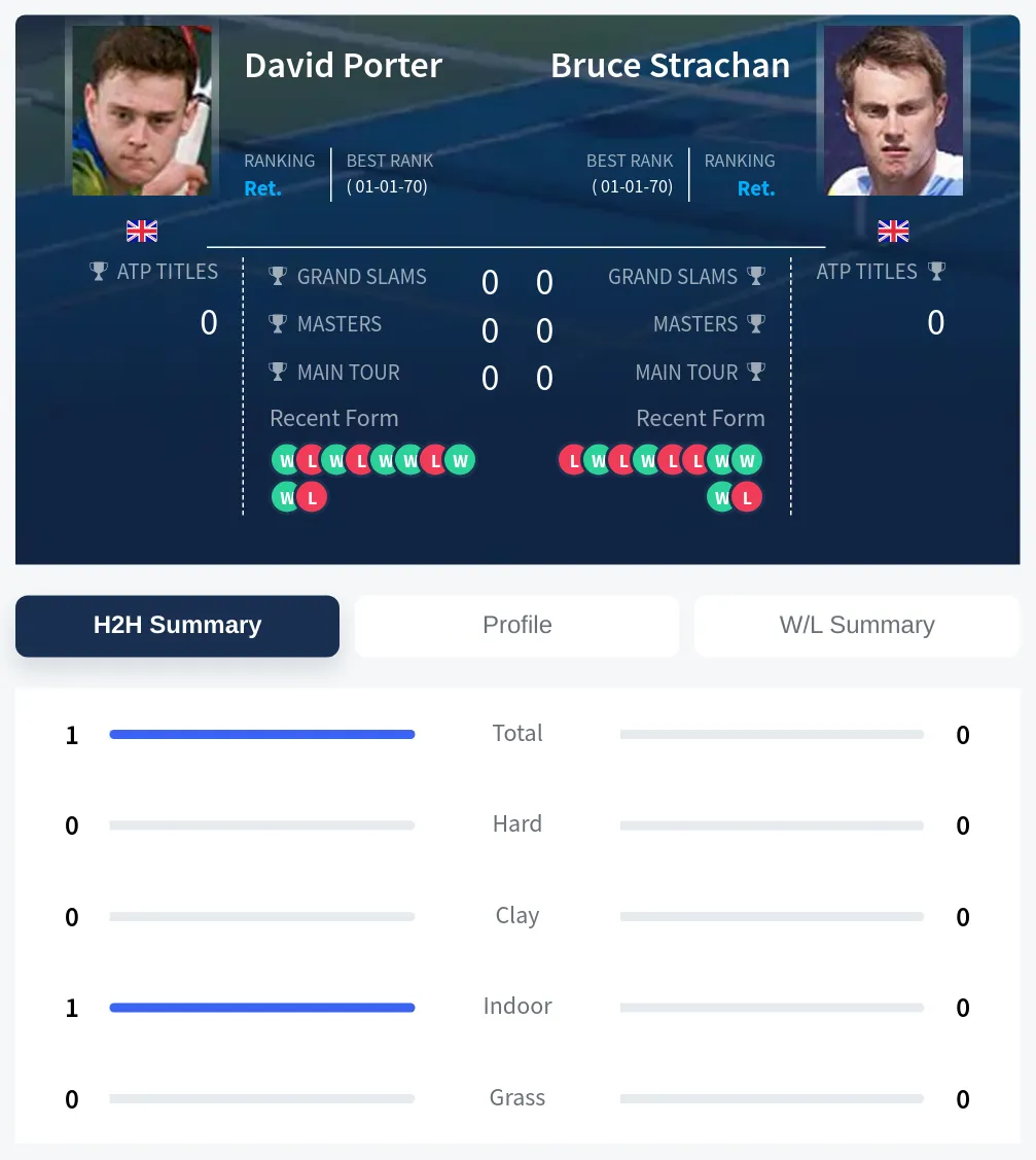 Porter Strachan H2h Summary Stats