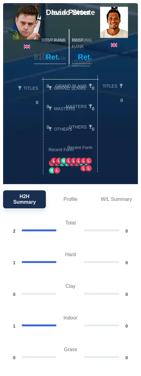 Porter Stoute H2h Summary Stats