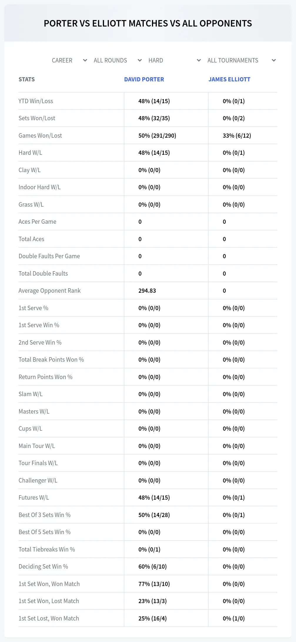 David Porter James Elliott Prediction Stats