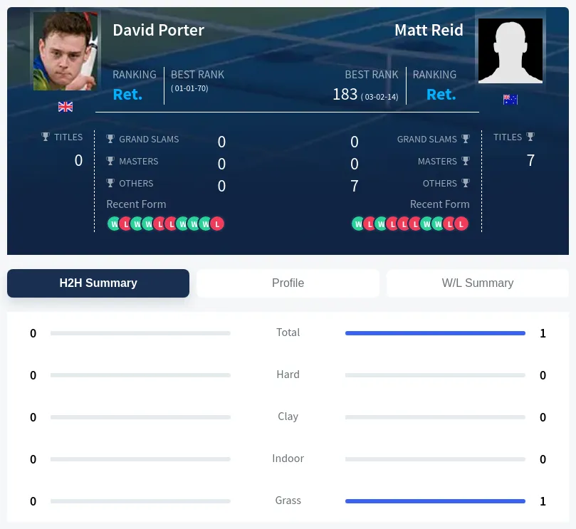 Reid Porter H2h Summary Stats