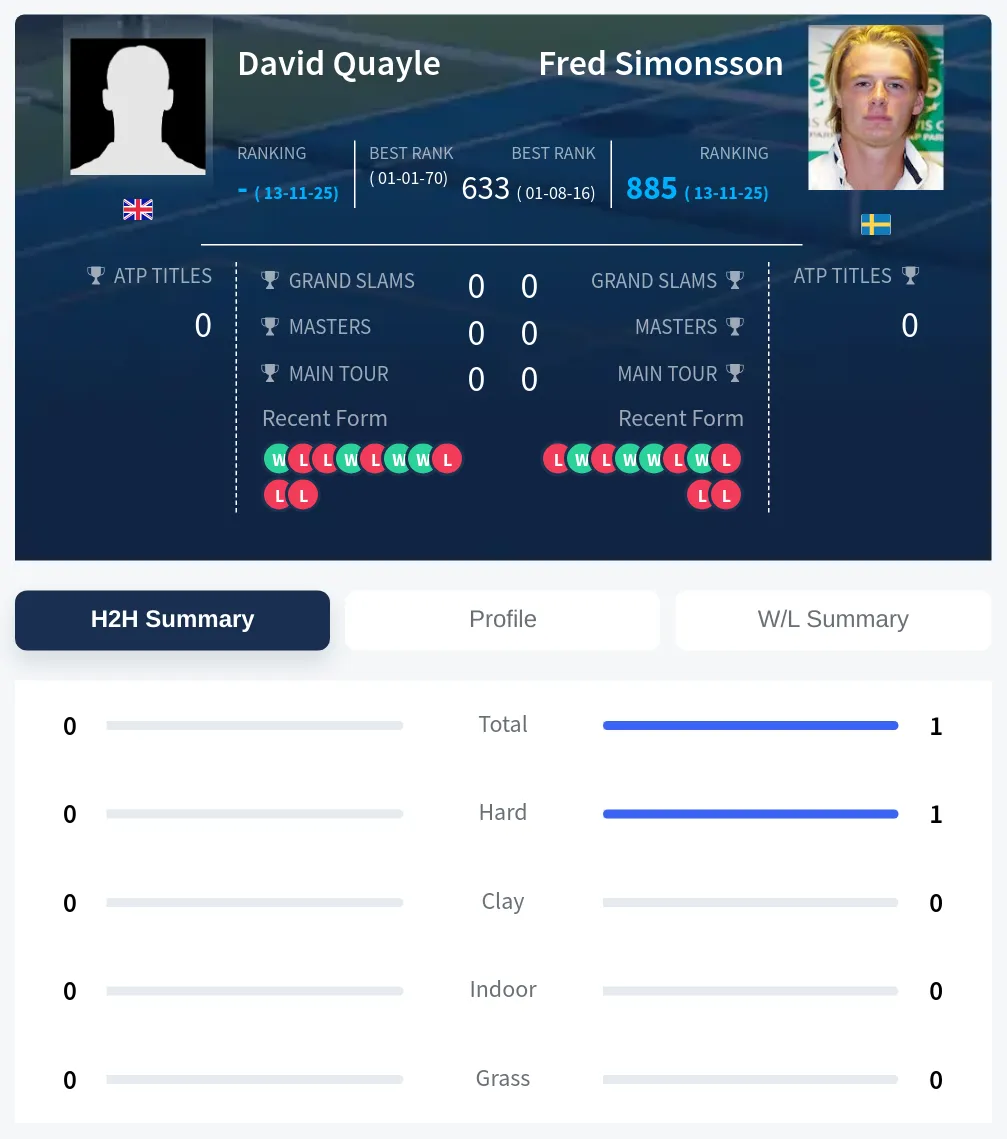 Quayle Simonsson H2h Summary Stats