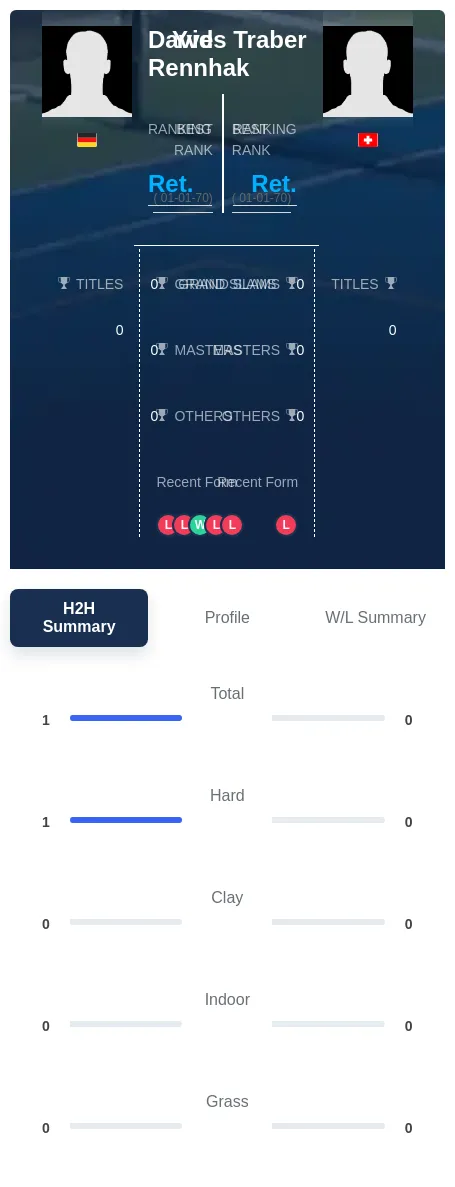 Traber Rennhak H2h Summary Stats