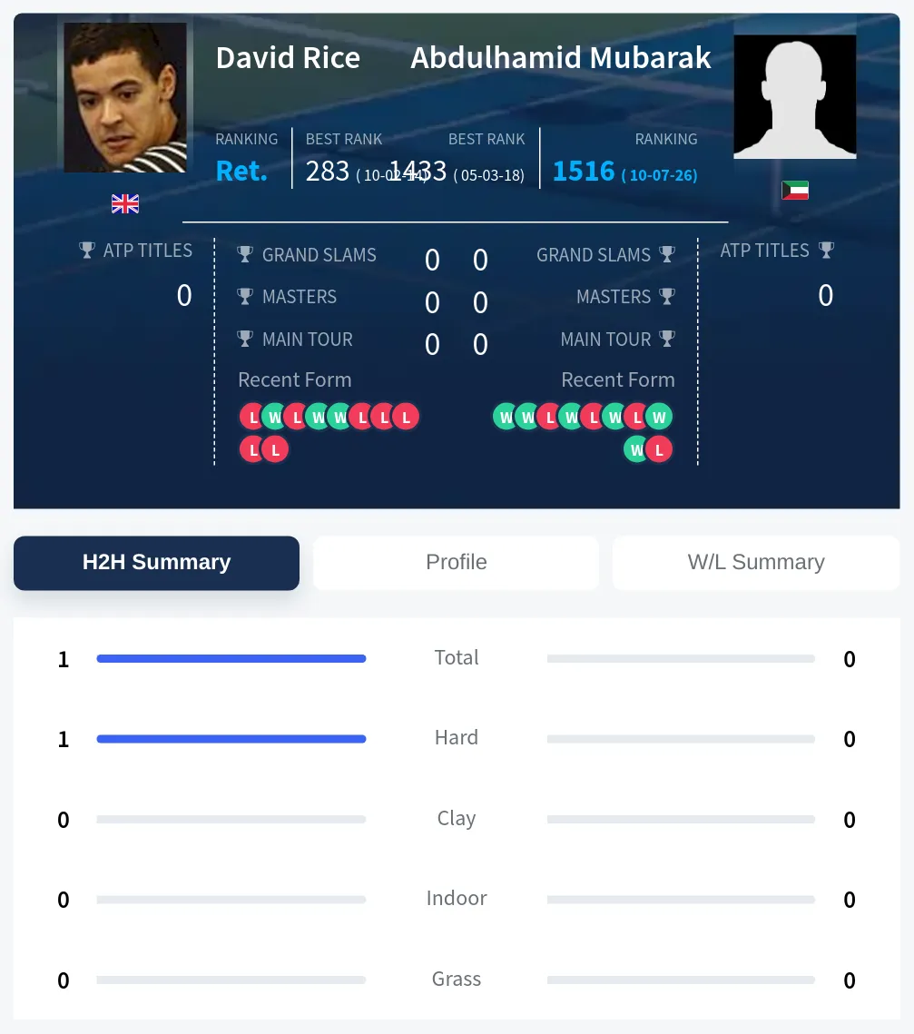 Mubarak Rice H2h Summary Stats