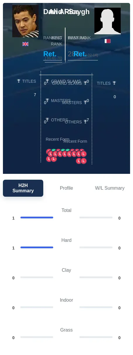 Rice Al-Saygh H2h Summary Stats