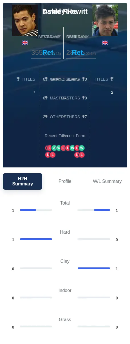 Rice Hewitt H2h Summary Stats