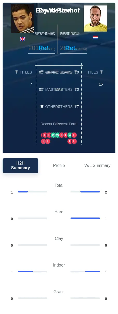 Westerhof Rice H2h Summary Stats