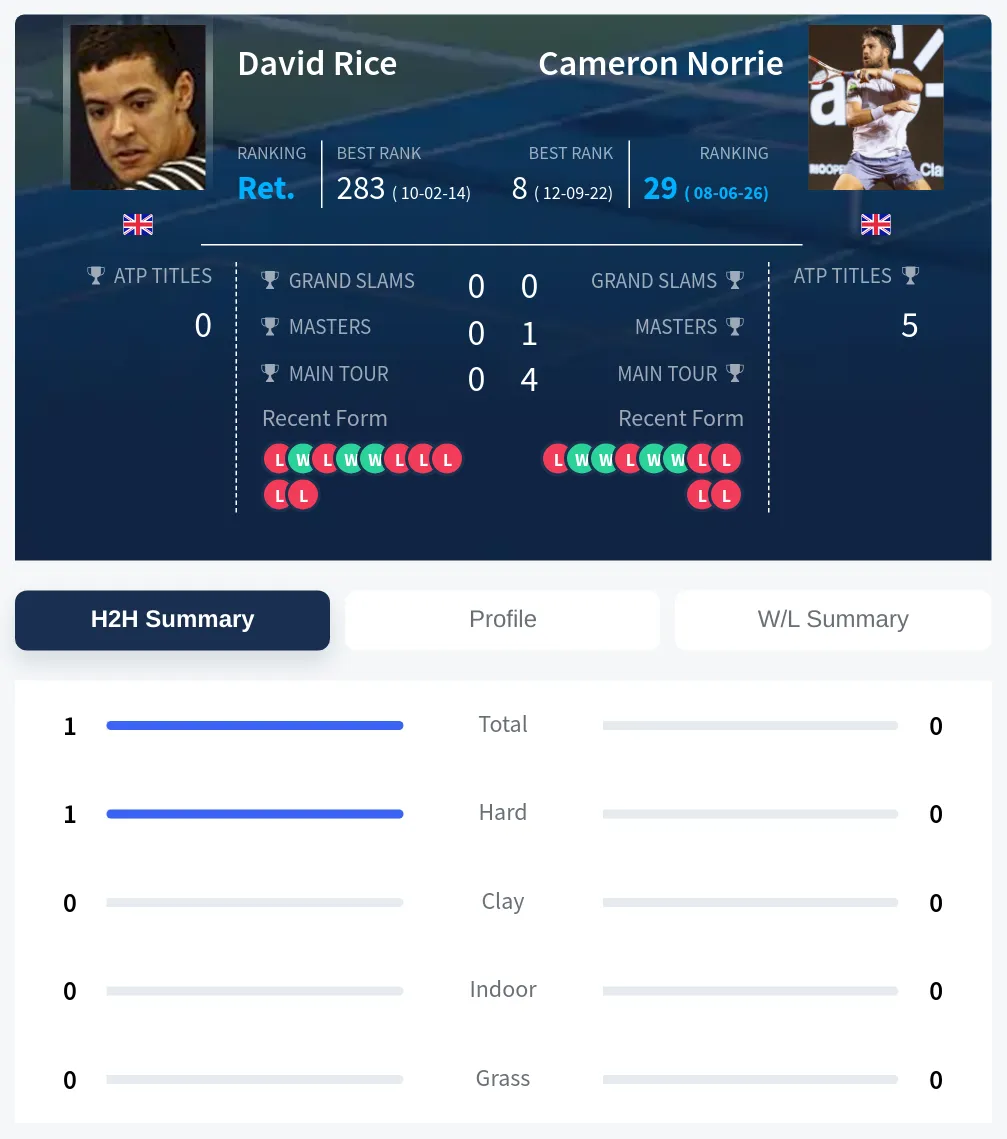 Rice Norrie H2h Summary Stats