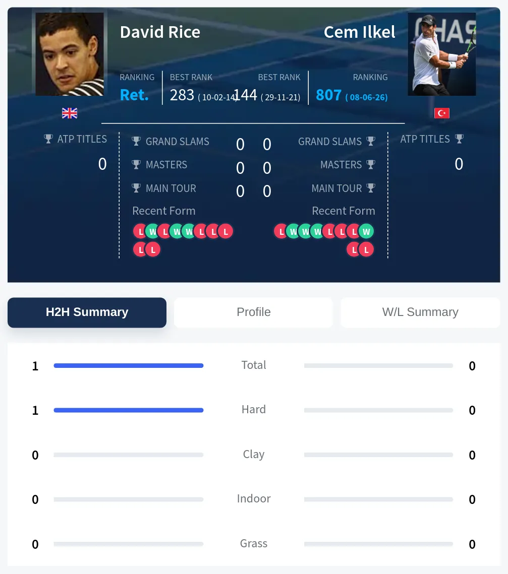 Rice Ilkel H2h Summary Stats