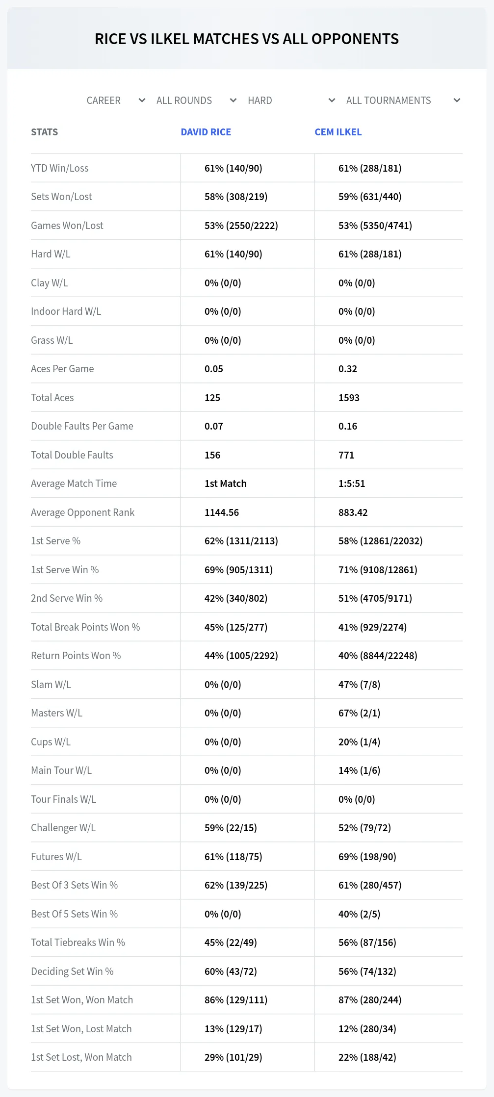 David Rice Cem Ilkel Prediction Stats