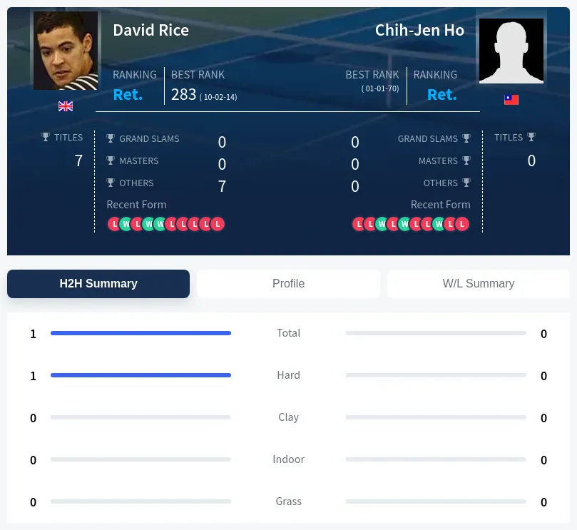 Rice Ho H2h Summary Stats