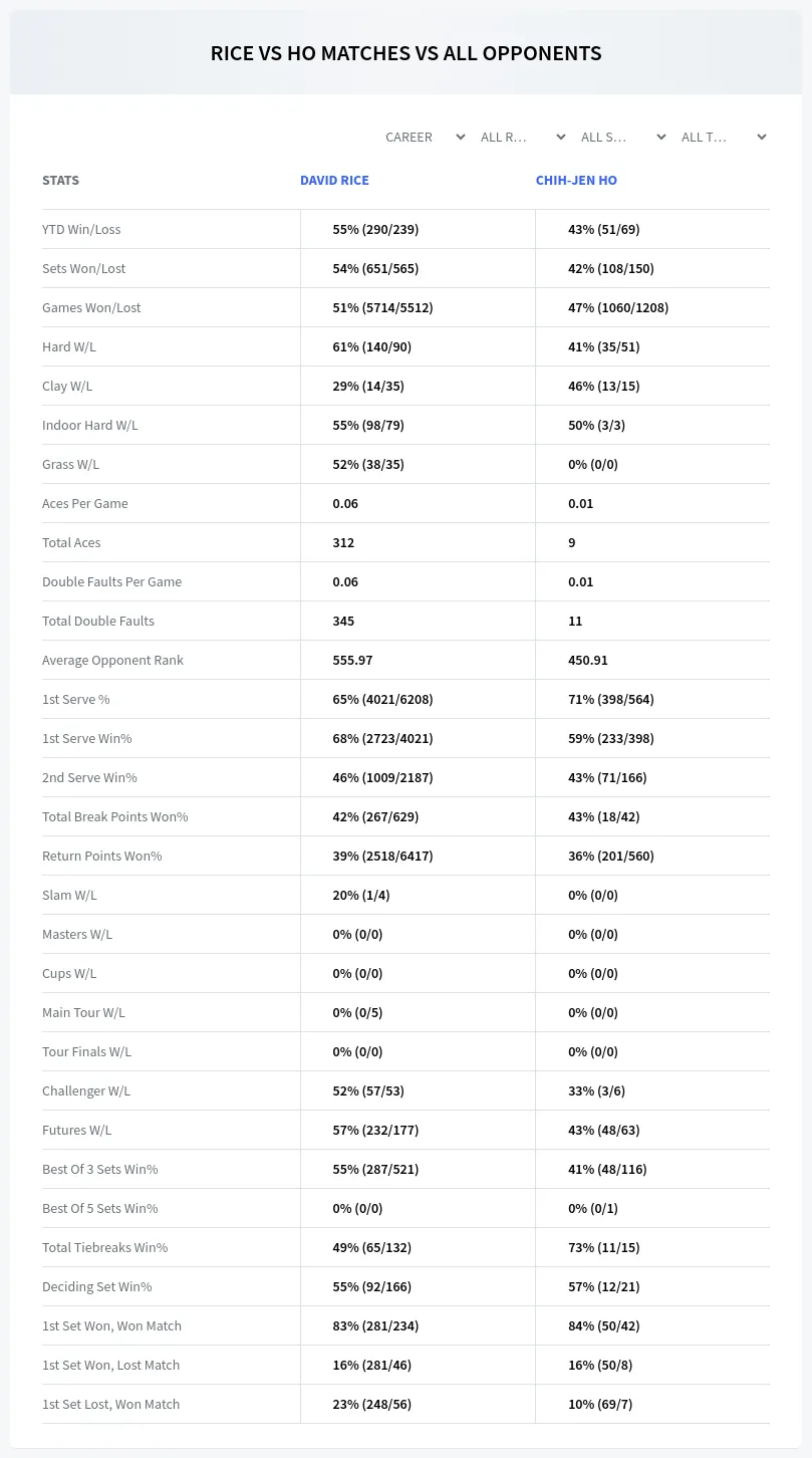 David Rice Chih-Jen Ho Prediction Stats