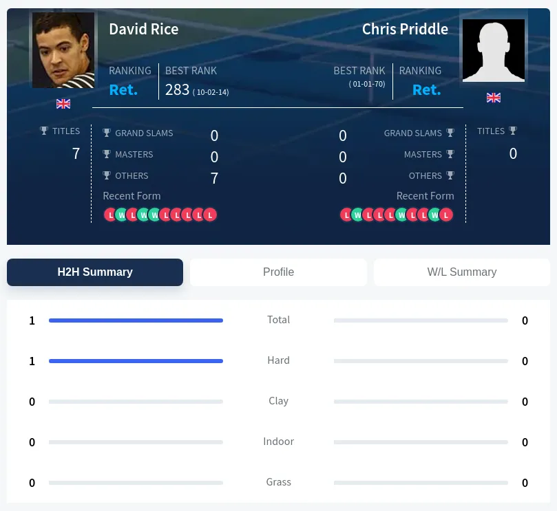 Priddle Rice H2h Summary Stats