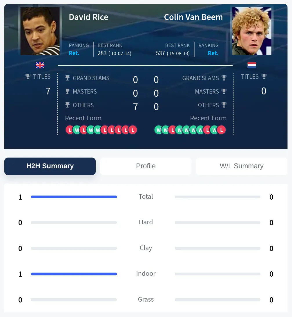 Rice Beem H2h Summary Stats