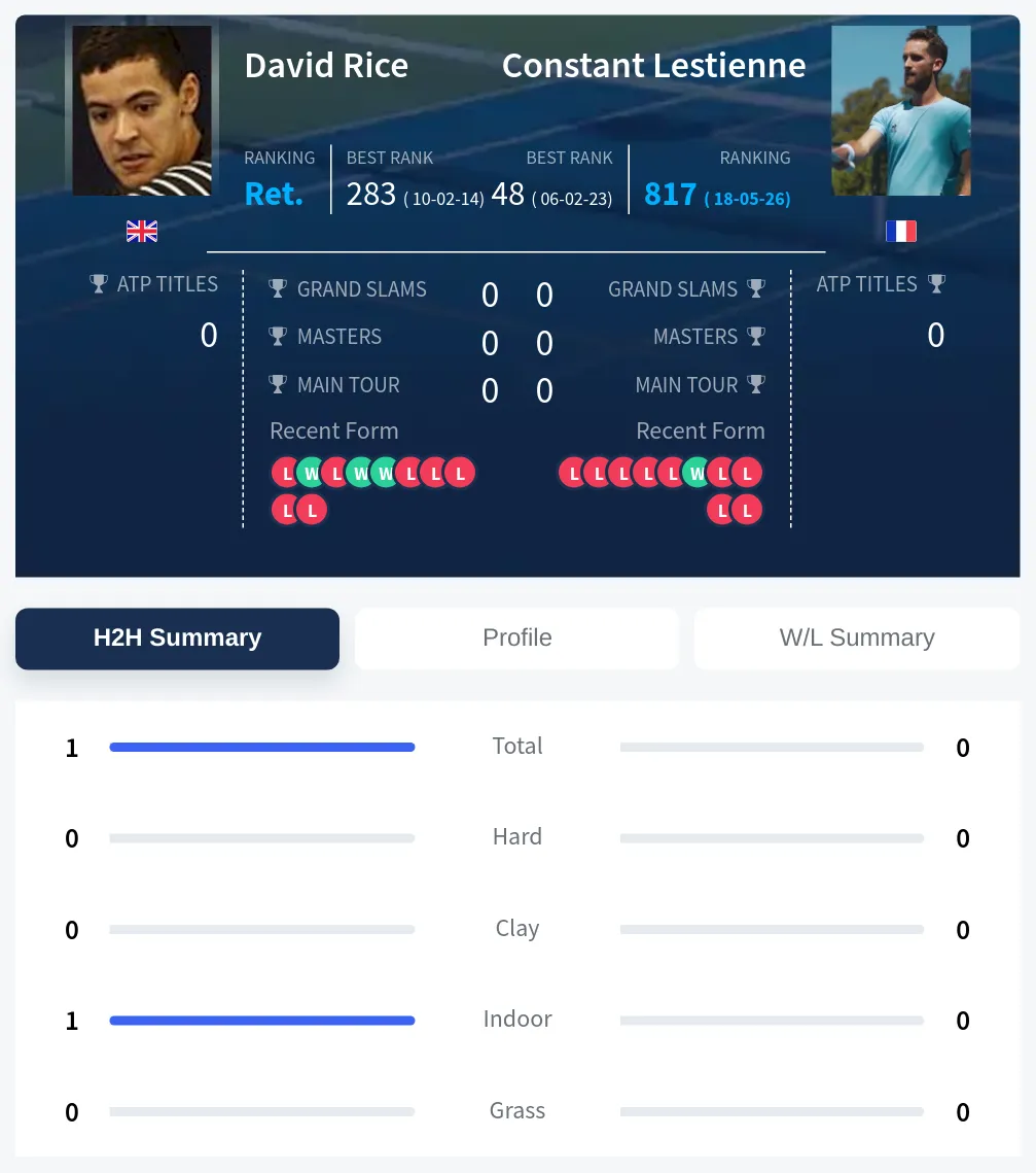 Rice Lestienne H2h Summary Stats