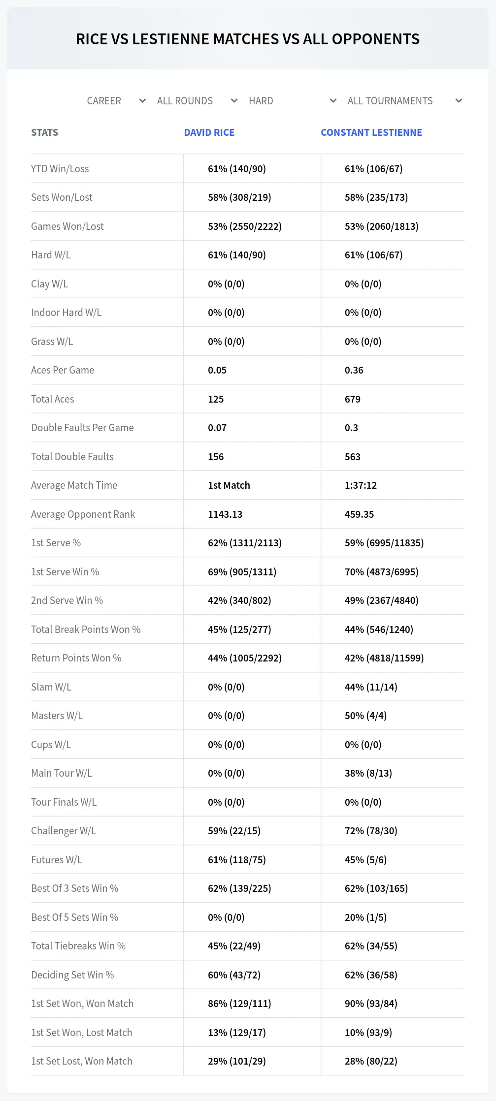 David Rice Constant Lestienne Prediction Stats