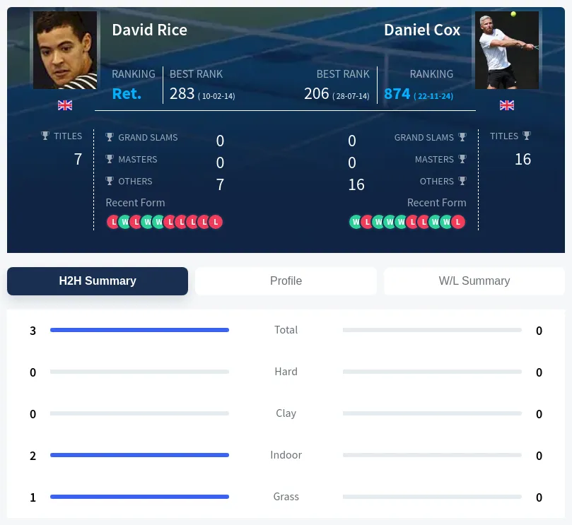 Rice Cox H2h Summary Stats