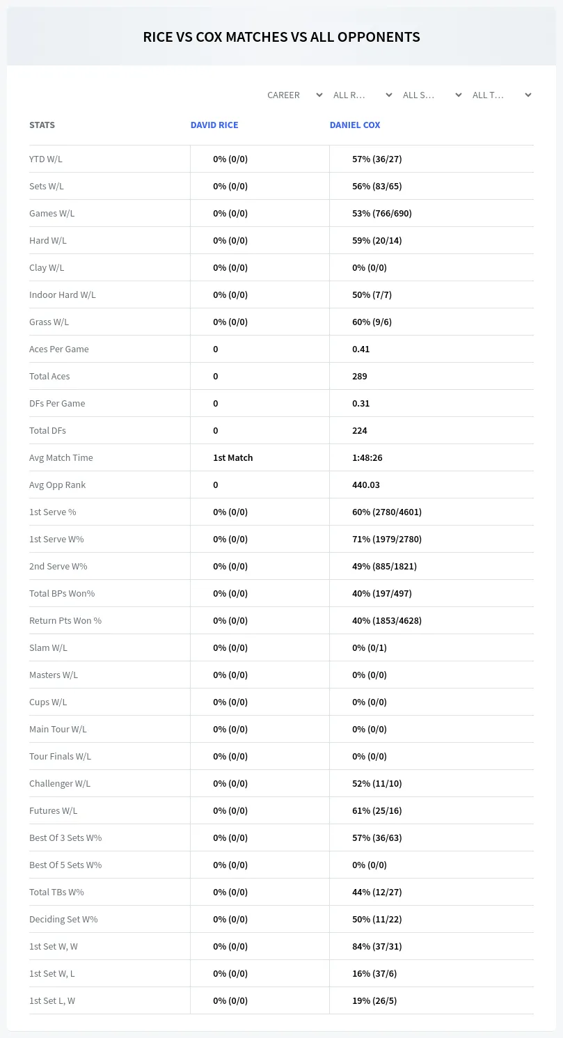 David Rice Daniel Cox Prediction Stats