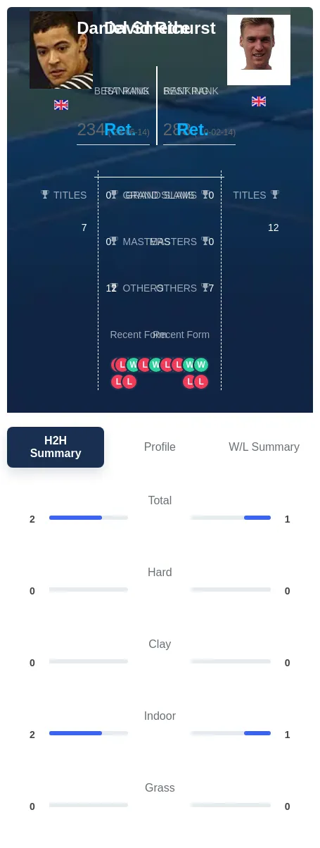 Rice Smethurst H2h Summary Stats