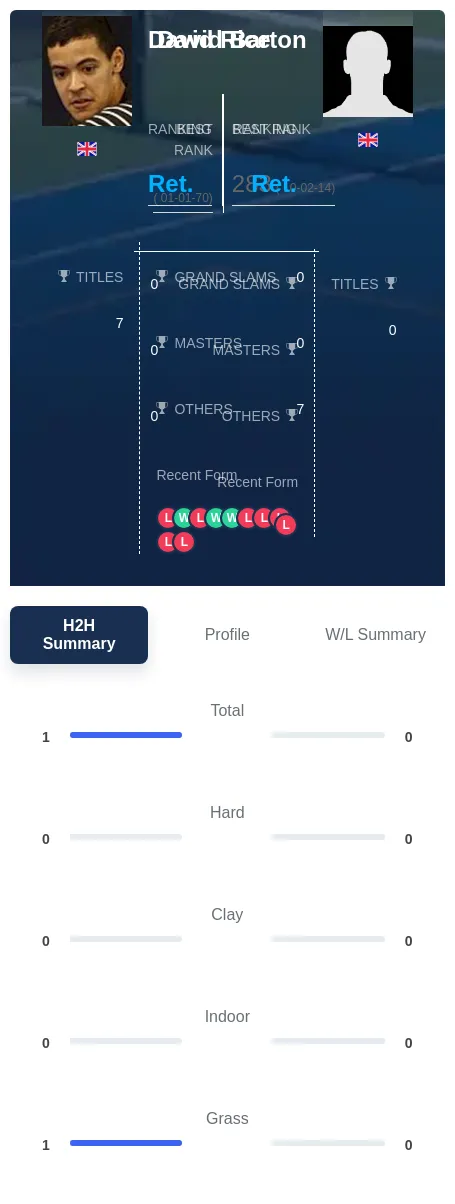 Barton Rice H2h Summary Stats