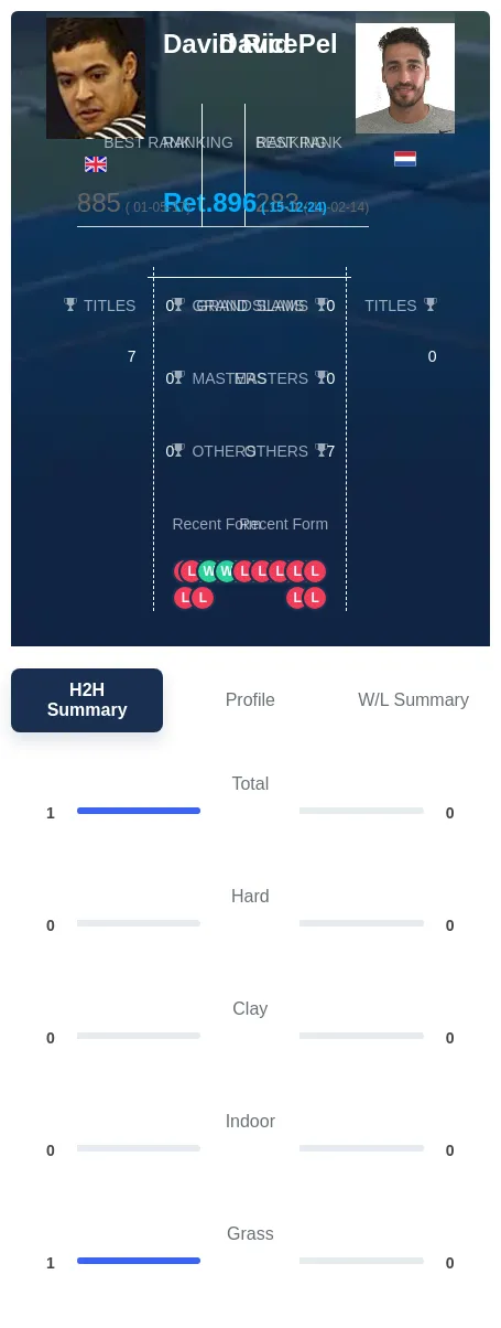 Rice Pel H2h Summary Stats