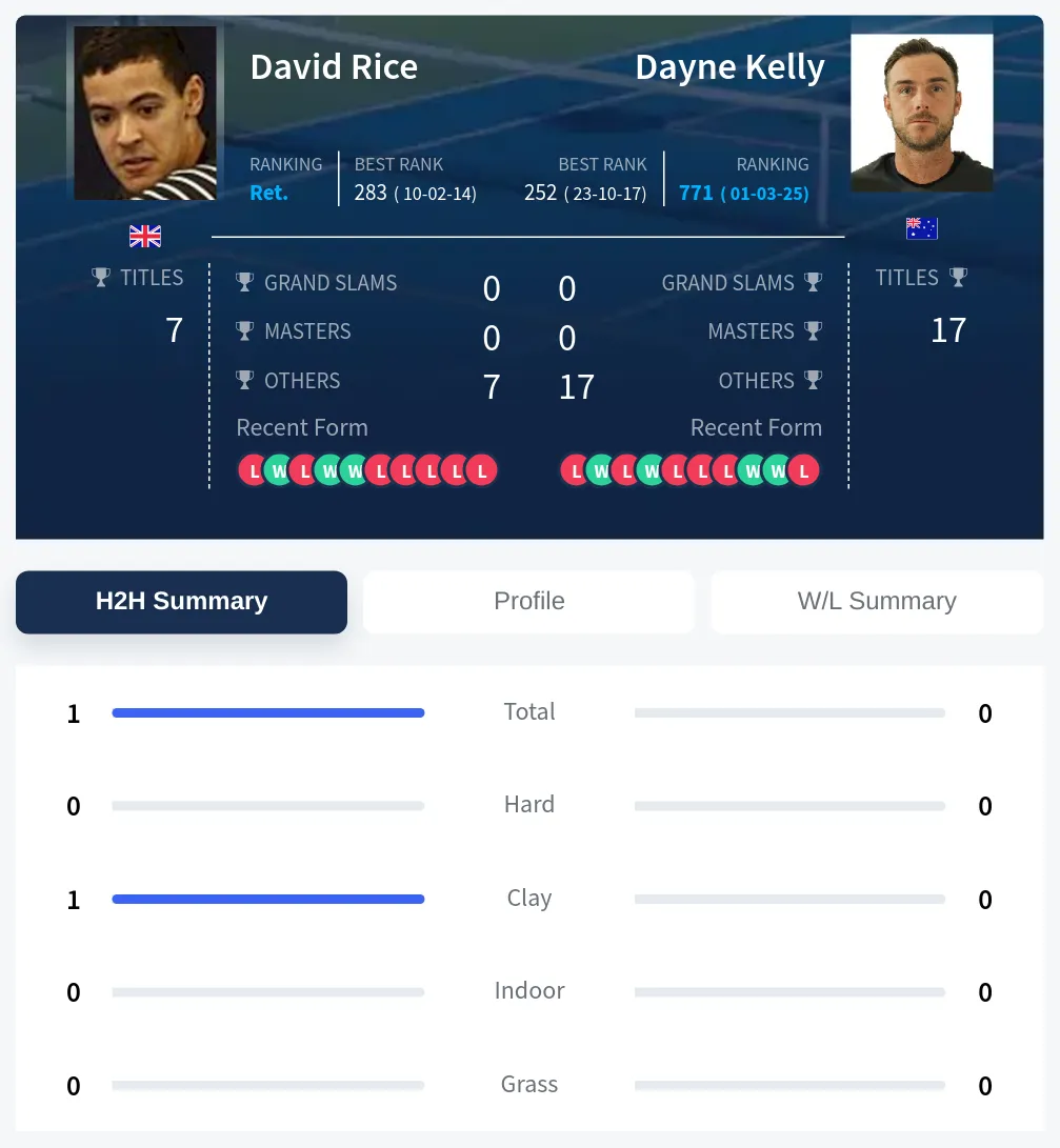 Rice Kelly H2h Summary Stats