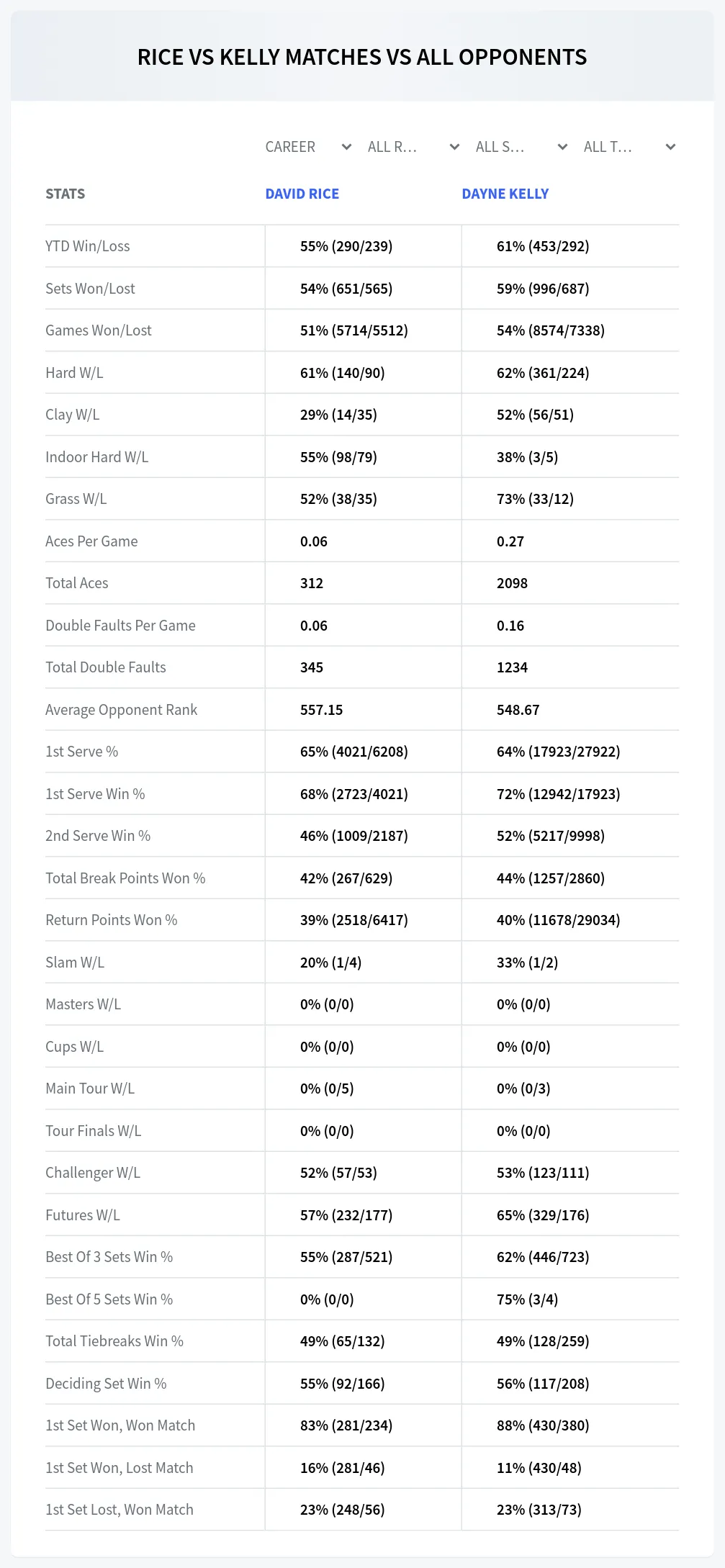 David Rice Dayne Kelly Prediction Stats