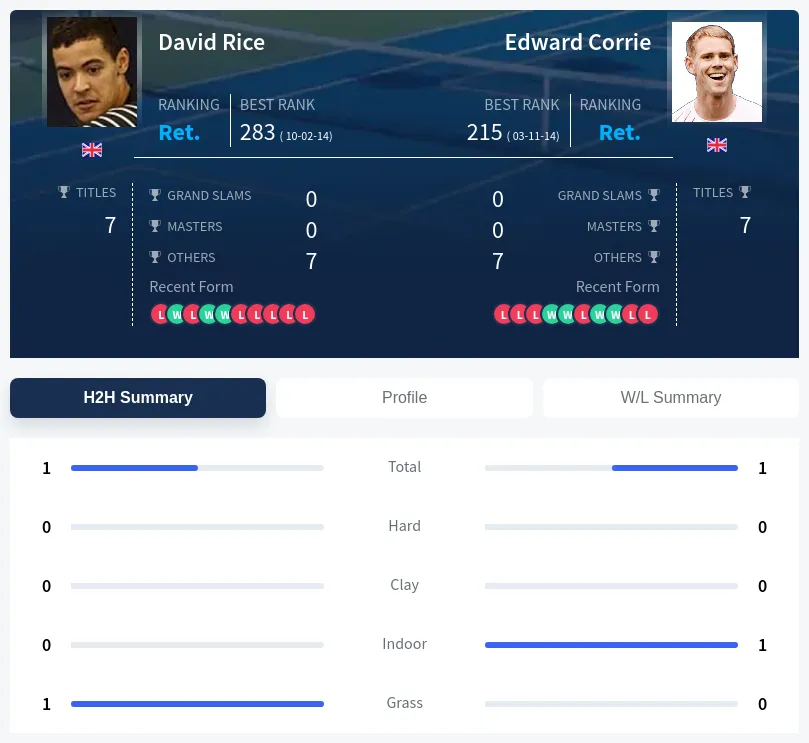 Corrie Rice H2h Summary Stats