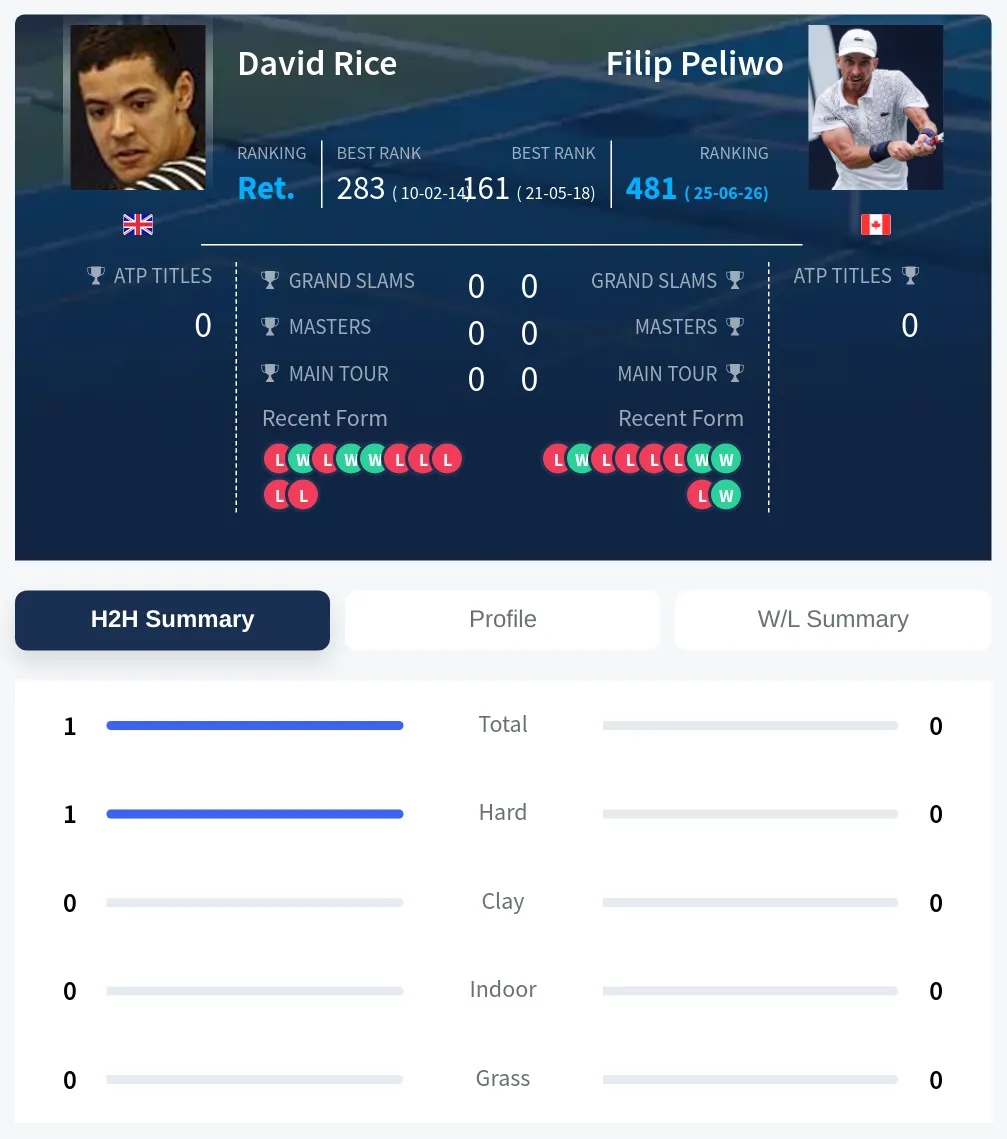 Rice Peliwo H2h Summary Stats