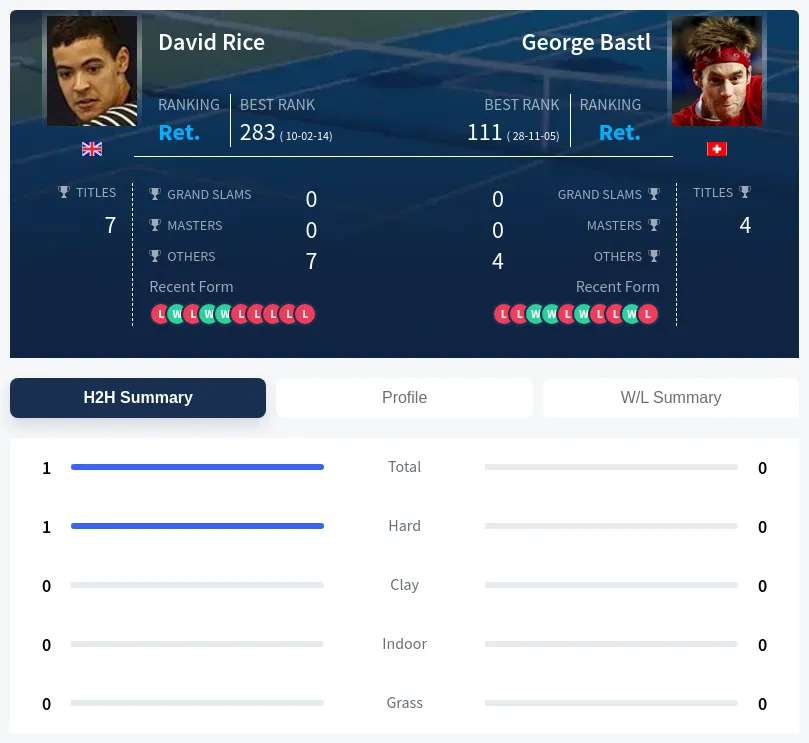 Rice Bastl H2h Summary Stats