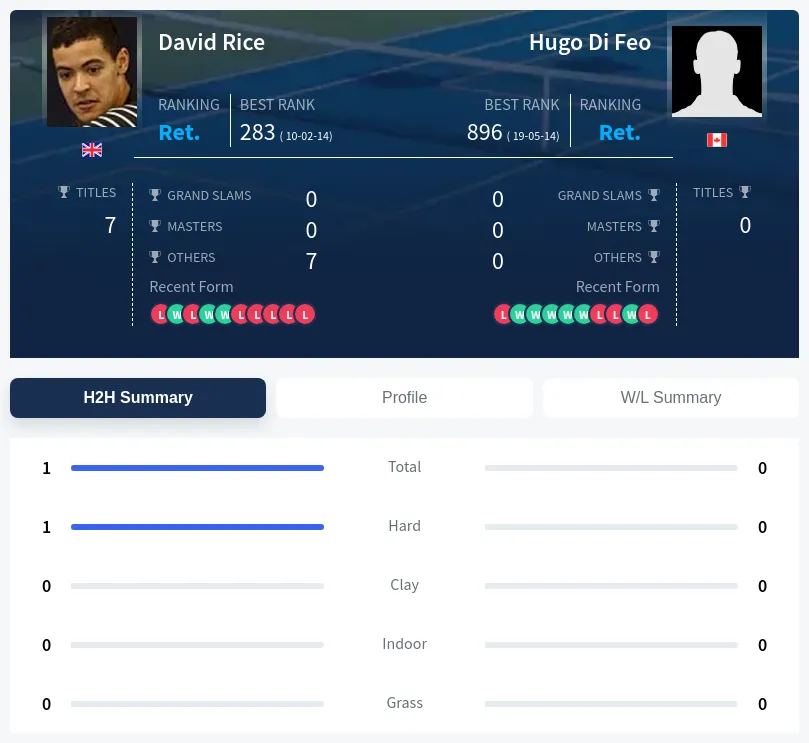 Rice Feo H2h Summary Stats