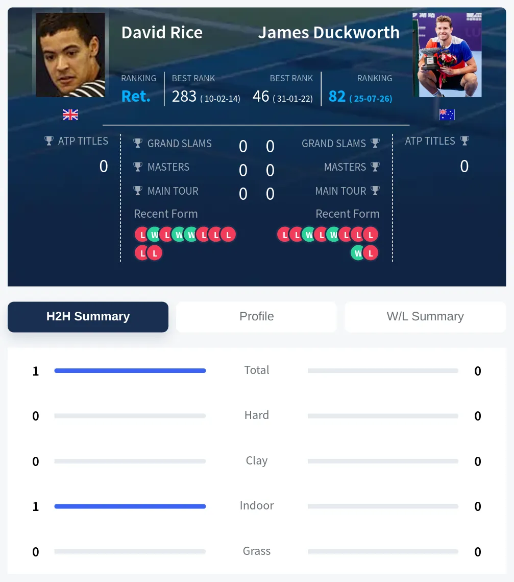 Rice Duckworth H2h Summary Stats
