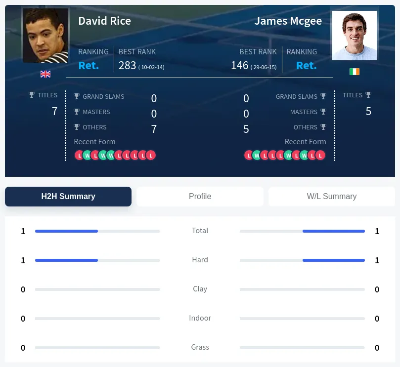 Rice Mcgee H2h Summary Stats